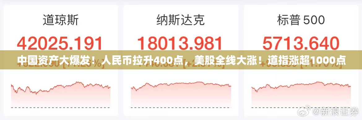 中国资产大爆发！人民币拉升400点，美股全线大涨！道指涨超1000点
