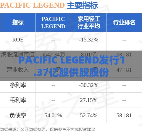 PACIFIC LEGEND发行1.37亿股供股股份