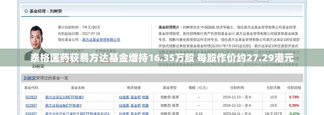泰格医药获易方达基金增持16.35万股 每股作价约27.29港元