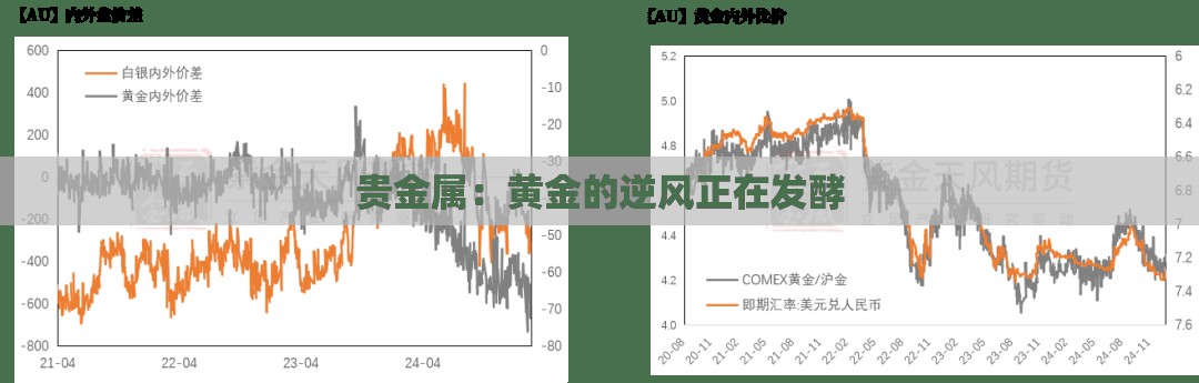 贵金属：黄金的逆风正在发酵