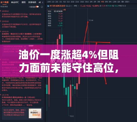 油价一度涨超4%但阻力面前未能守住高位，日内回吐大半涨幅，要确立顶部？