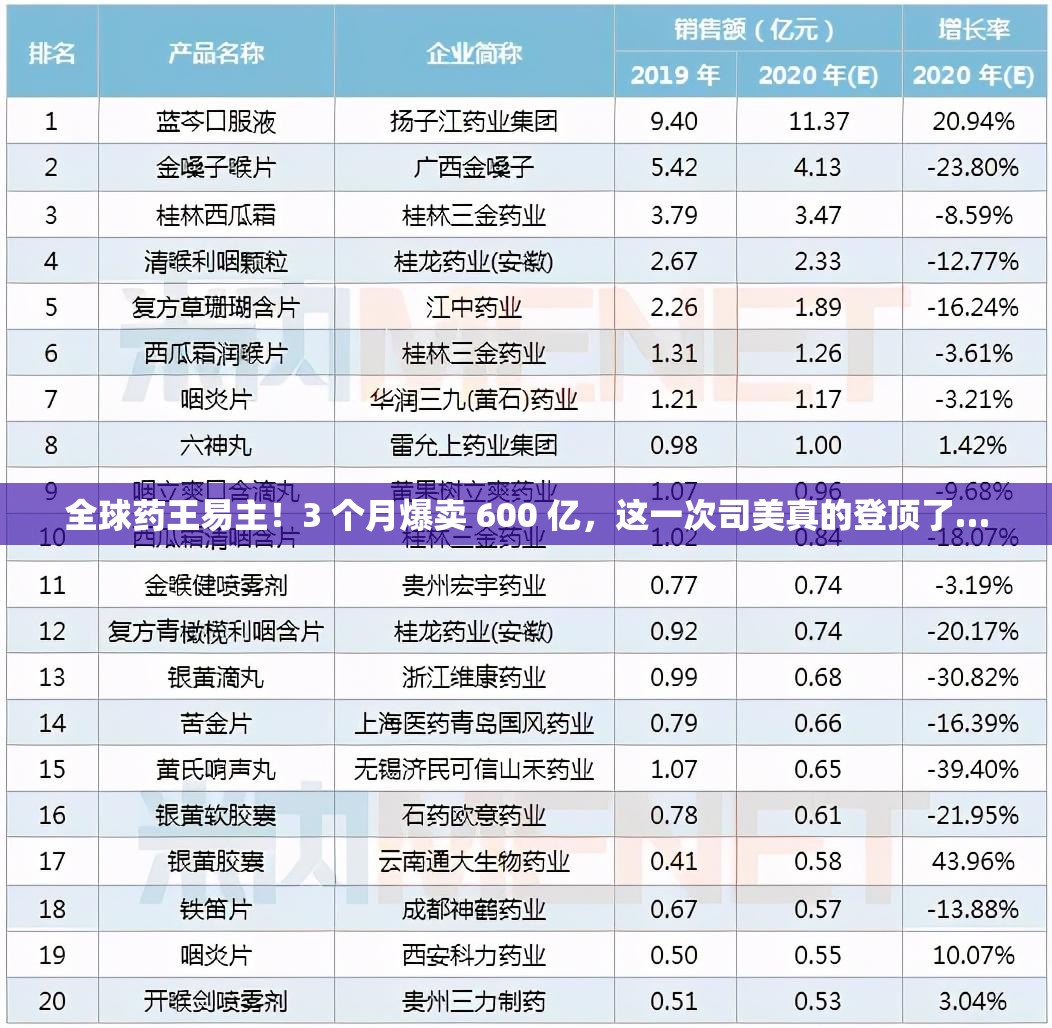 全球药王易主！3 个月爆卖 600 亿，这一次司美真的登顶了…