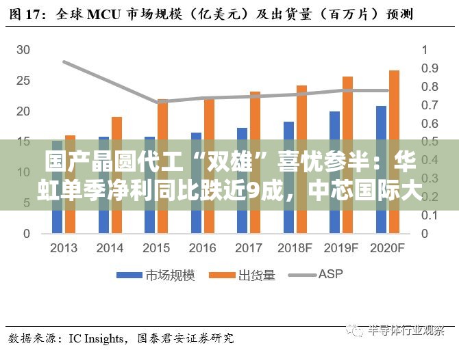 国产晶圆代工“双雄”喜忧参半：华虹单季净利同比跌近9成，中芯国际大涨166.5%