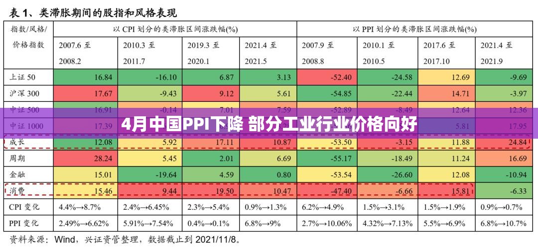 4月中国PPI下降 部分工业行业价格向好