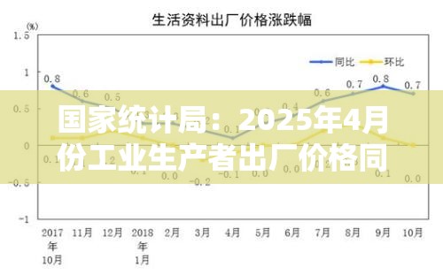 国家统计局：2025年4月份工业生产者出厂价格同比下降2.7%