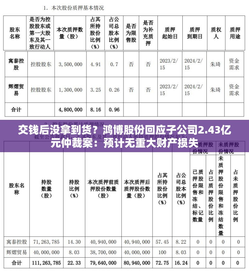交钱后没拿到货？鸿博股份回应子公司2.43亿元仲裁案：预计无重大财产损失