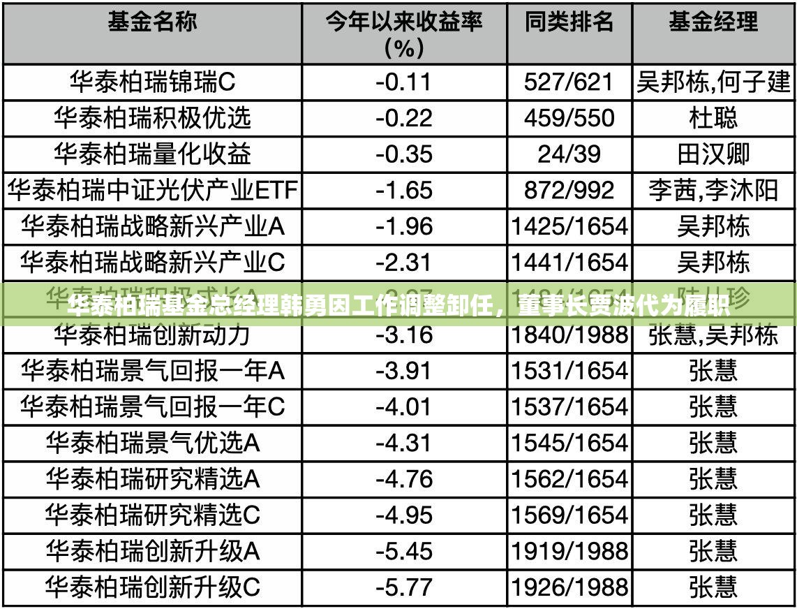 华泰柏瑞基金总经理韩勇因工作调整卸任，董事长贾波代为履职