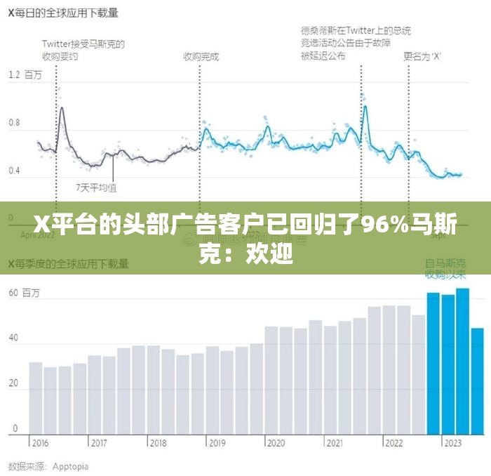 X平台的头部广告客户已回归了96%马斯克：欢迎