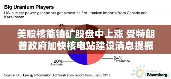 美股核能铀矿股盘中上涨 受特朗普政府加快核电站建设消息提振
