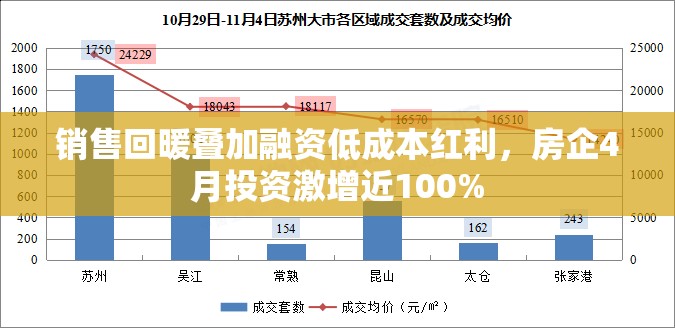 销售回暖叠加融资低成本红利，房企4月投资激增近100%