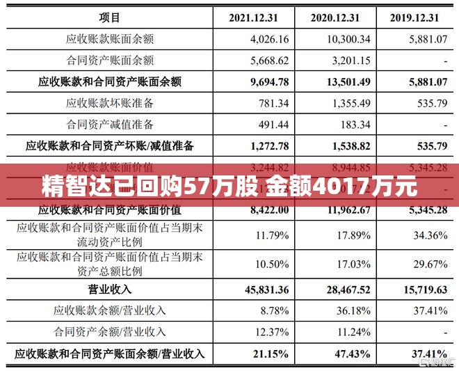 精智达已回购57万股 金额4017万元