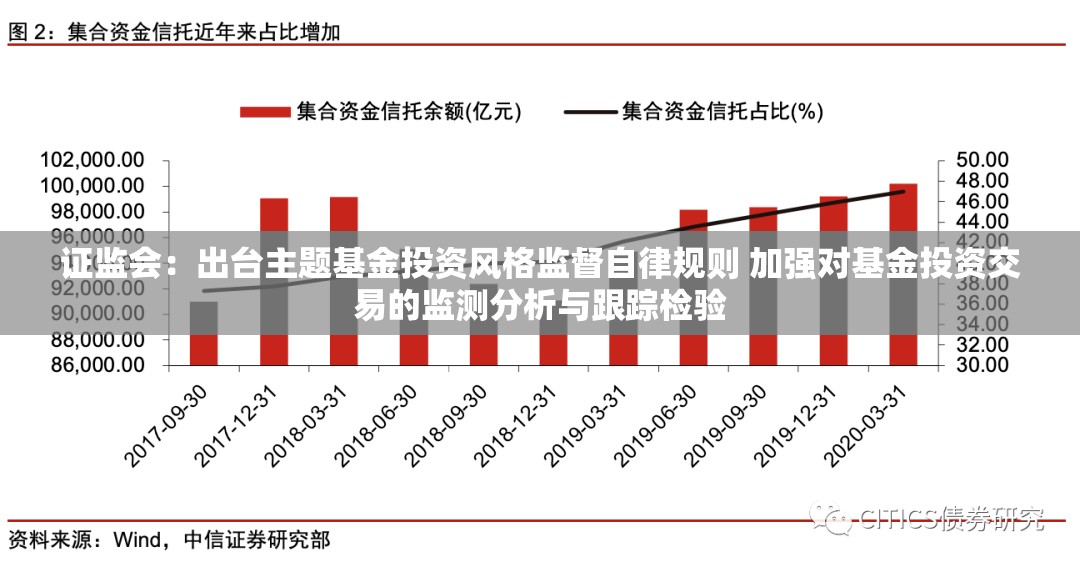 证监会：出台主题基金投资风格监督自律规则 加强对基金投资交易的监测分析与跟踪检验