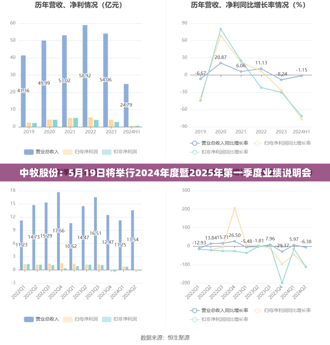 中牧股份：5月19日将举行2024年度暨2025年第一季度业绩说明会