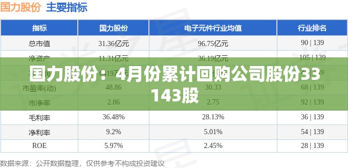 国力股份：4月份累计回购公司股份33143股