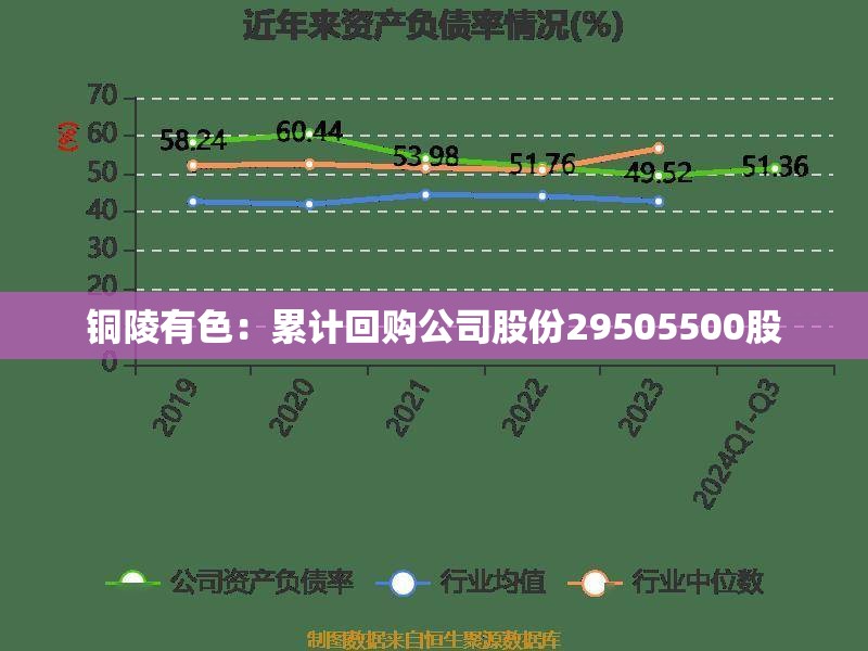 铜陵有色：累计回购公司股份29505500股