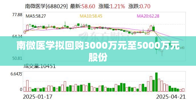 南微医学拟回购3000万元至5000万元股份