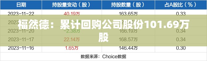 福然德：累计回购公司股份101.69万股