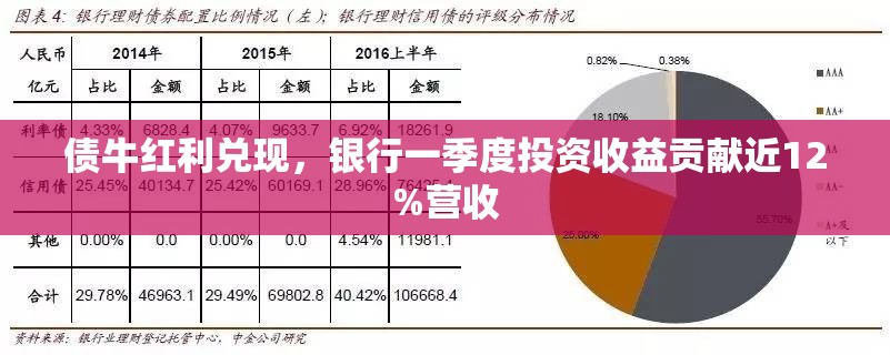 债牛红利兑现，银行一季度投资收益贡献近12%营收