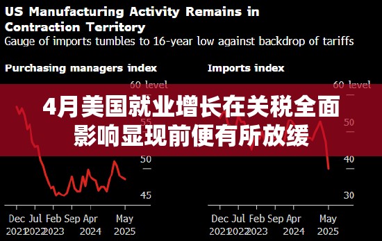 4月美国就业增长在关税全面影响显现前便有所放缓