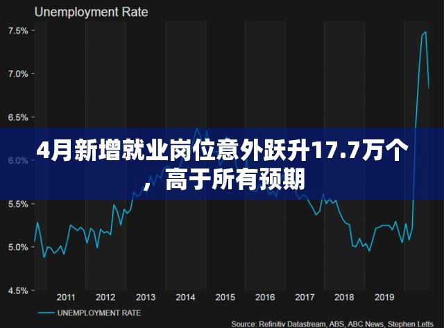 4月新增就业岗位意外跃升17.7万个，高于所有预期