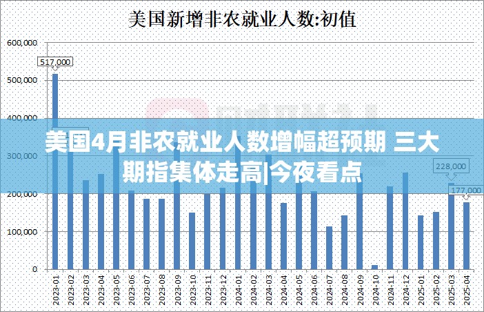 美国4月非农就业人数增幅超预期 三大期指集体走高|今夜看点