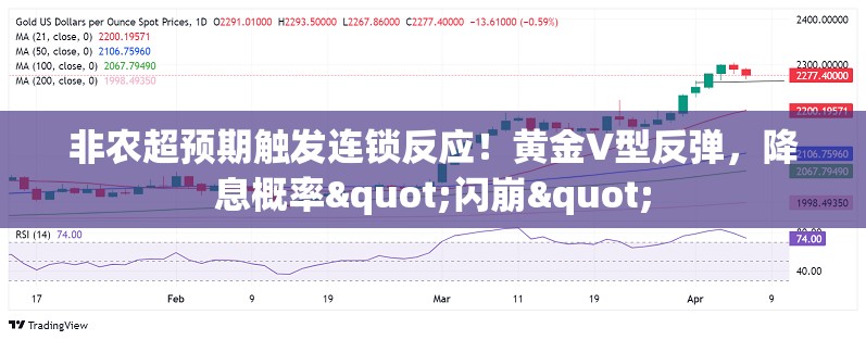 非农超预期触发连锁反应！黄金V型反弹，降息概率"闪崩"