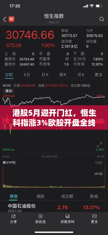 港股5月迎开门红，恒生科指涨3%欧股开盘全线上扬