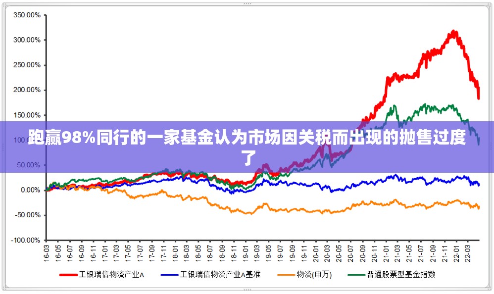 跑赢98%同行的一家基金认为市场因关税而出现的抛售过度了