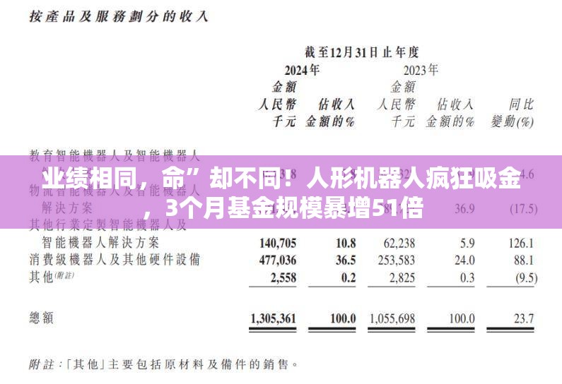 业绩相同，命”却不同！人形机器人疯狂吸金，3个月基金规模暴增51倍