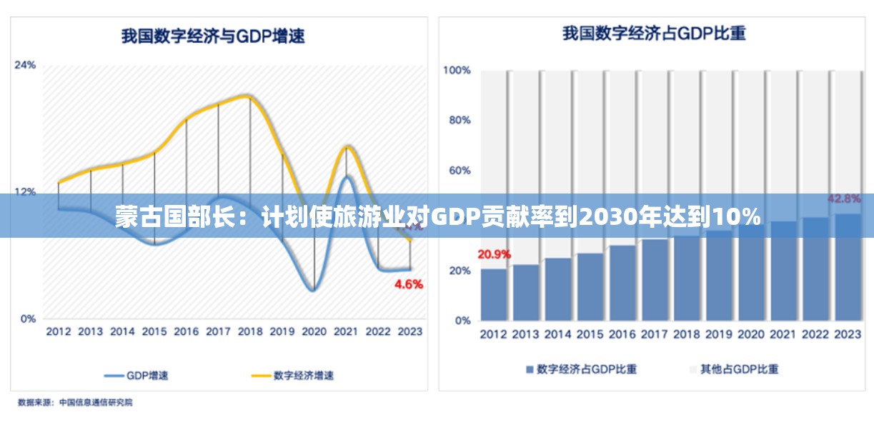 蒙古国部长：计划使旅游业对GDP贡献率到2030年达到10%