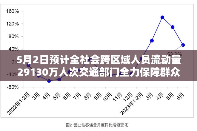 5月2日预计全社会跨区域人员流动量29130万人次交通部门全力保障群众出游出行