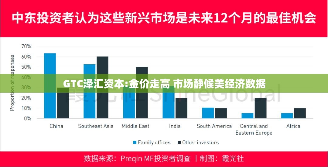 GTC泽汇资本:金价走高 市场静候美经济数据