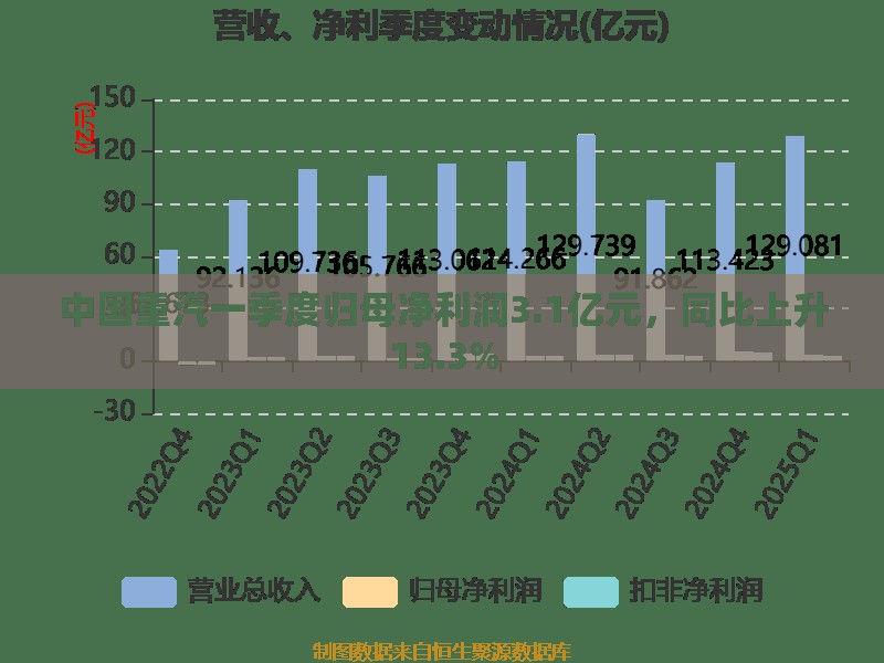 中国重汽一季度归母净利润3.1亿元，同比上升13.3%