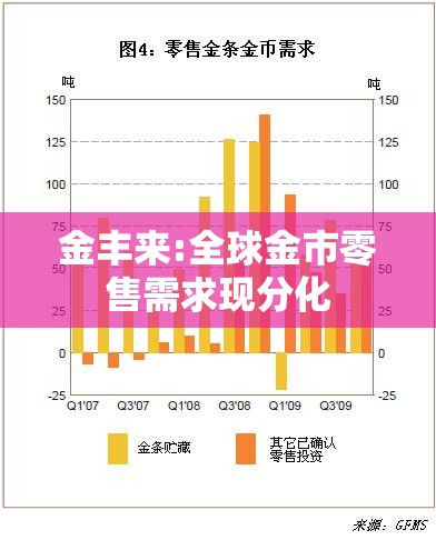 金丰来:全球金市零售需求现分化