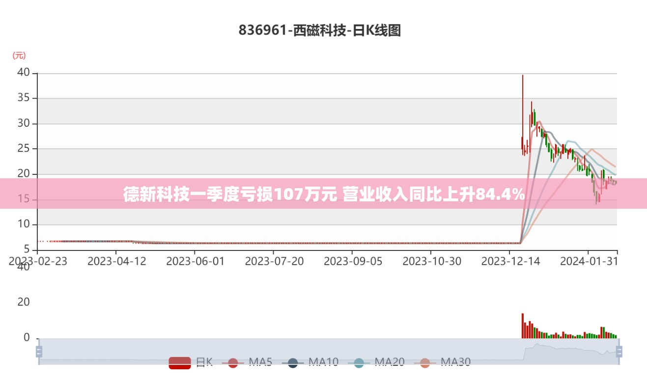 德新科技一季度亏损107万元 营业收入同比上升84.4%