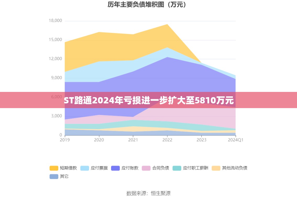 ST路通2024年亏损进一步扩大至5810万元
