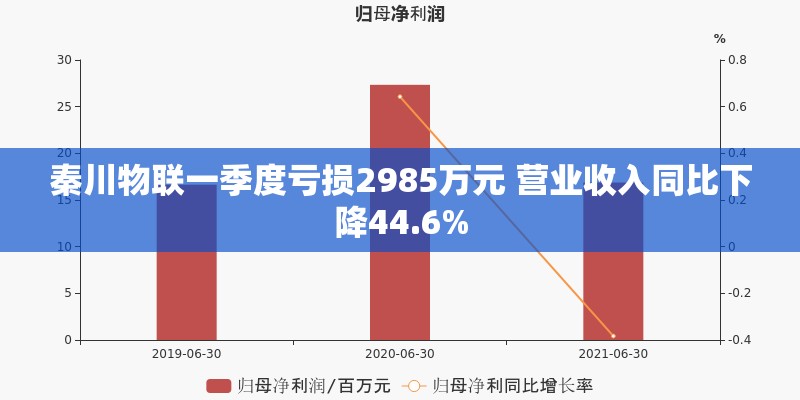 秦川物联一季度亏损2985万元 营业收入同比下降44.6%