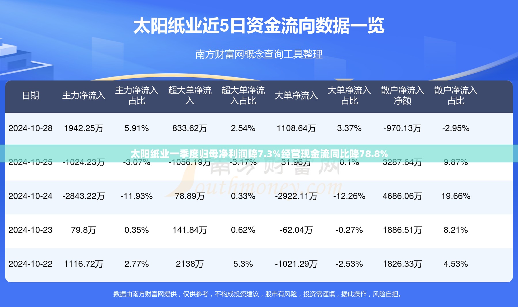 太阳纸业一季度归母净利润降7.3%经营现金流同比降78.8%