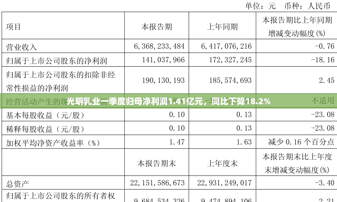 光明乳业一季度归母净利润1.41亿元，同比下降18.2%