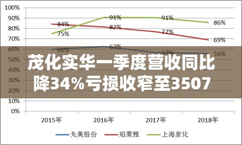 茂化实华一季度营收同比降34%亏损收窄至3507万元