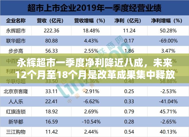 永辉超市一季度净利降近八成，未来12个月至18个月是改革成果集中释放期