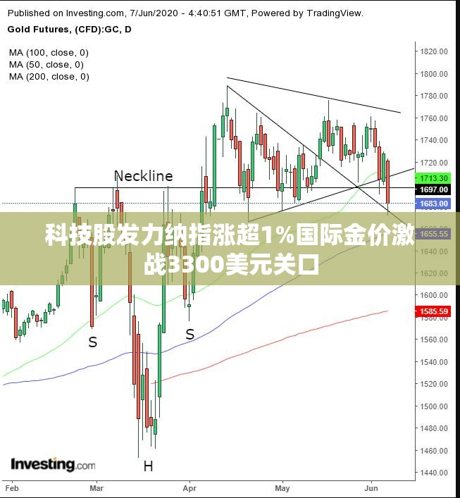 科技股发力纳指涨超1%国际金价激战3300美元关口