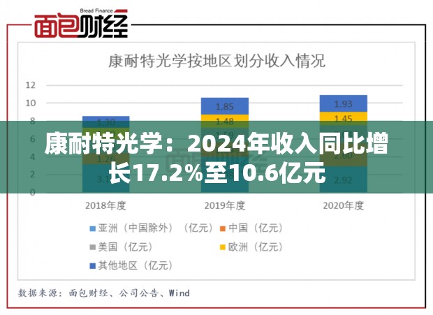 康耐特光学：2024年收入同比增长17.2%至10.6亿元