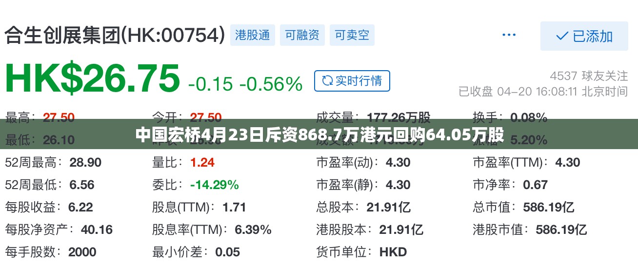 中国宏桥4月23日斥资868.7万港元回购64.05万股