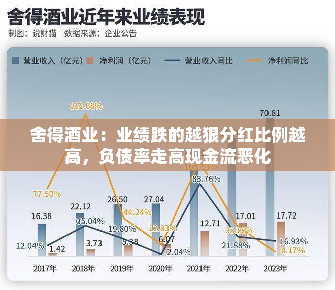 舍得酒业：业绩跌的越狠分红比例越高，负债率走高现金流恶化