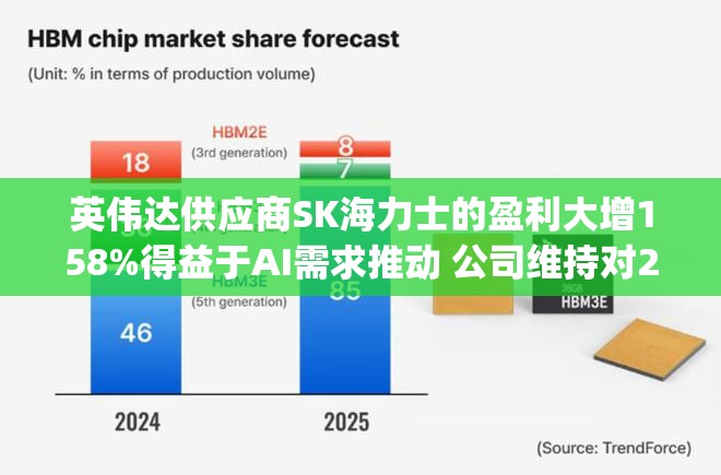 英伟达供应商SK海力士的盈利大增158%得益于AI需求推动 公司维持对2025年高带宽内存(HBM)需求翻倍的预测