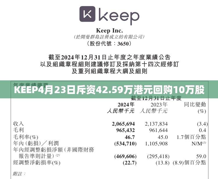 KEEP4月23日斥资42.59万港元回购10万股