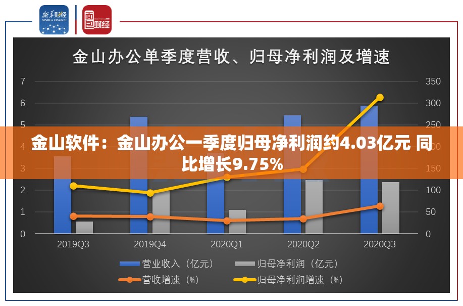 金山软件：金山办公一季度归母净利润约4.03亿元 同比增长9.75%