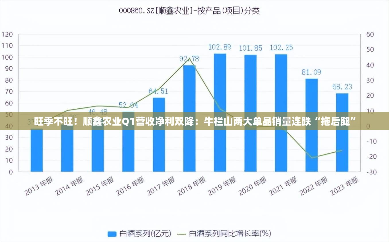旺季不旺！顺鑫农业Q1营收净利双降：牛栏山两大单品销量连跌“拖后腿”