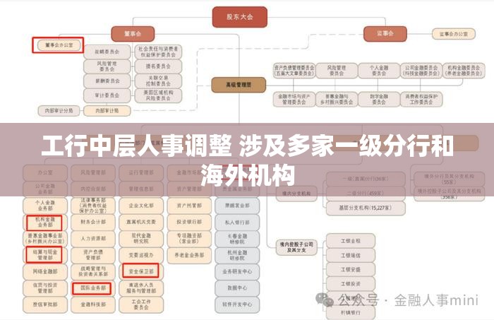 工行中层人事调整 涉及多家一级分行和海外机构